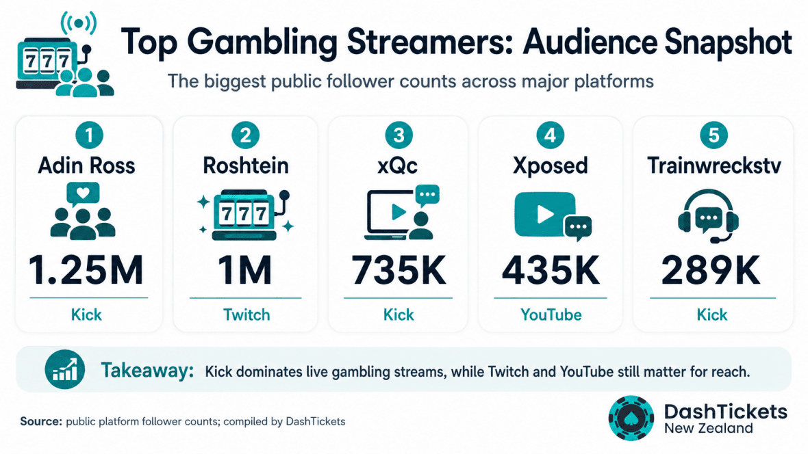 top gambling streamers audience snapshot