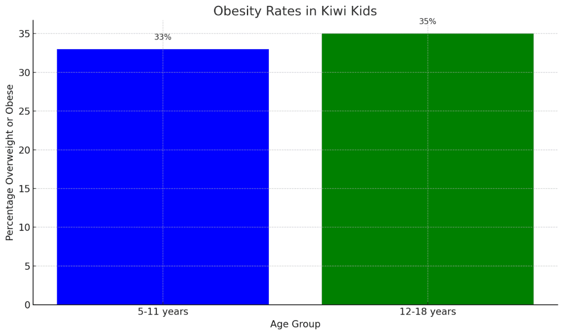 obesity rates in kiwi kids