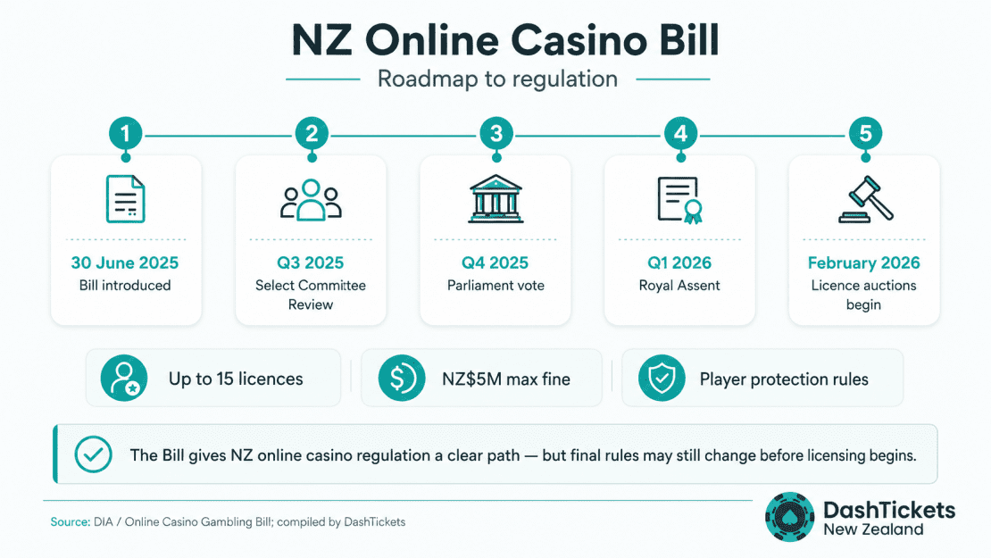nz online casino bill roadmap to regulation