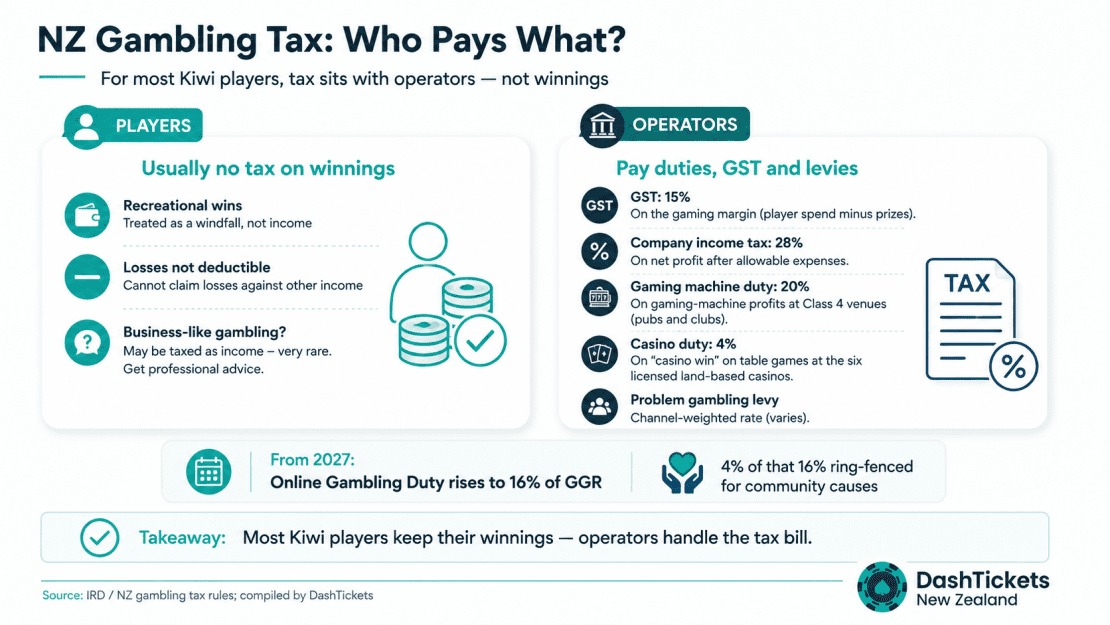 nz gambling tax who pays what